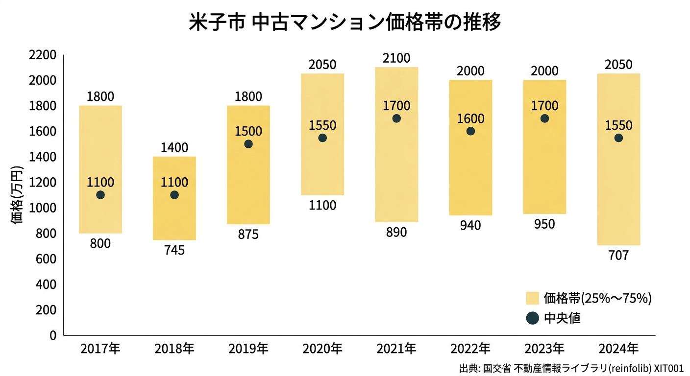 米子市の中古マンション価格帯の推移(2017年〜2024年)