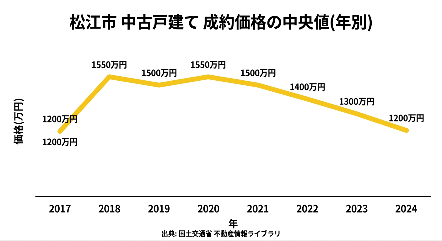 松江市の中古戸建て中央値の推移(2017年〜2024年)