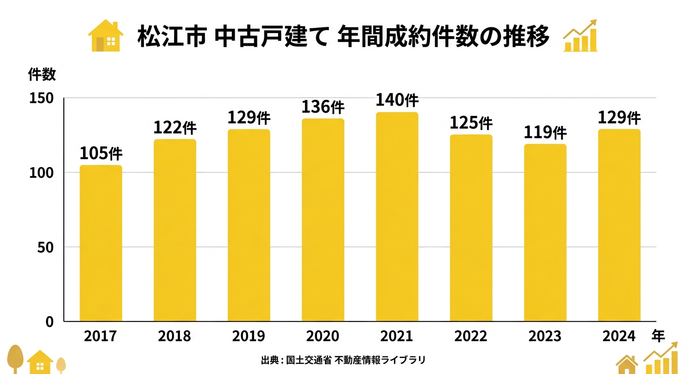 松江市の中古戸建て年間成約件数の推移(2017年〜2024年)