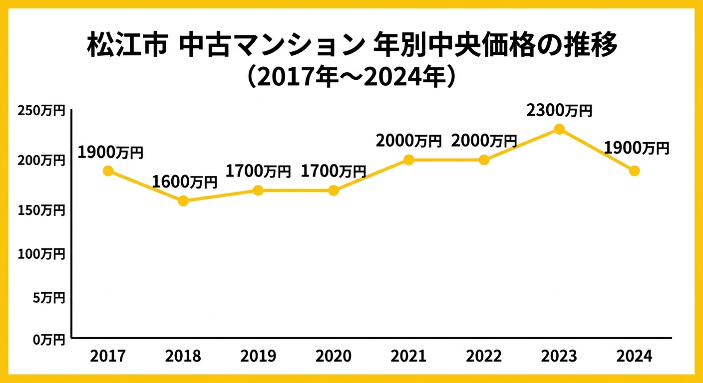 松江市の中古マンション中央値の推移(2017年〜2024年)