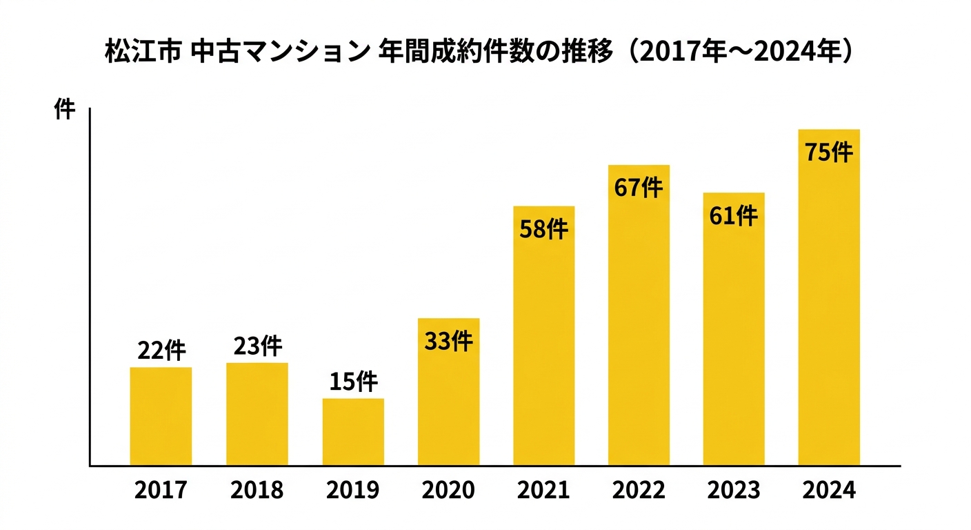 松江市の中古マンション年間成約件数の推移(2017年〜2024年)