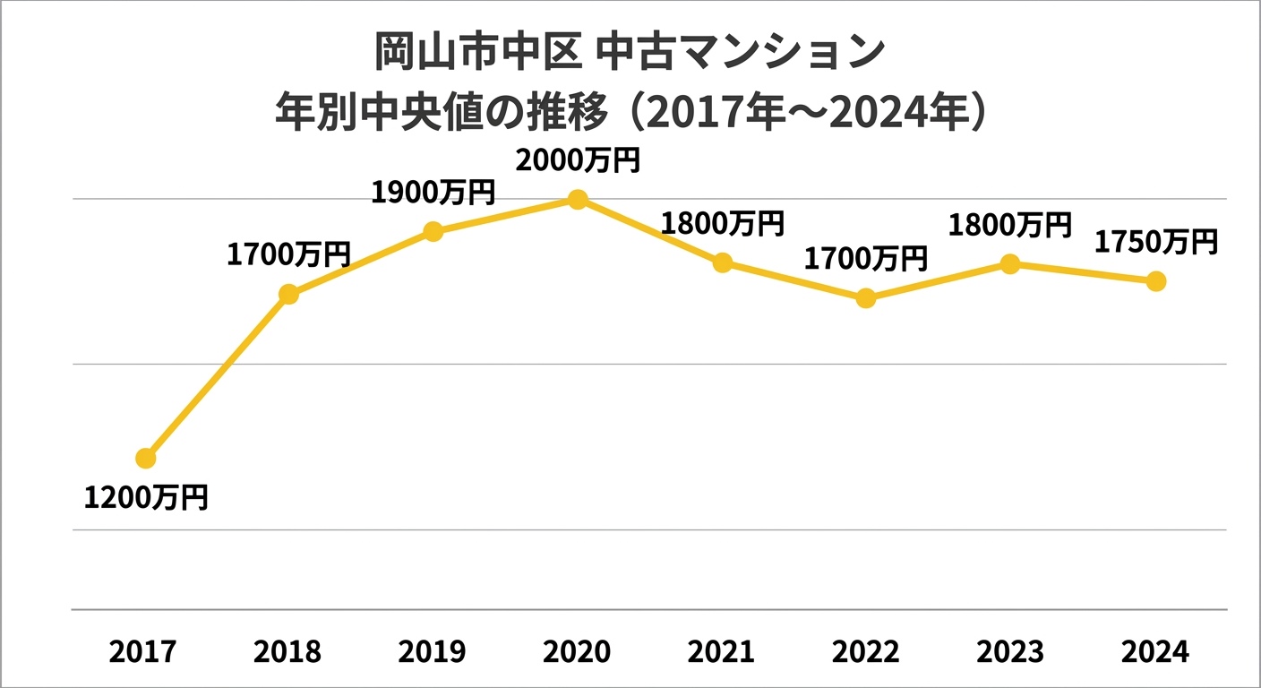 岡山市中区の中古マンション中央値の推移(2017年〜2024年)