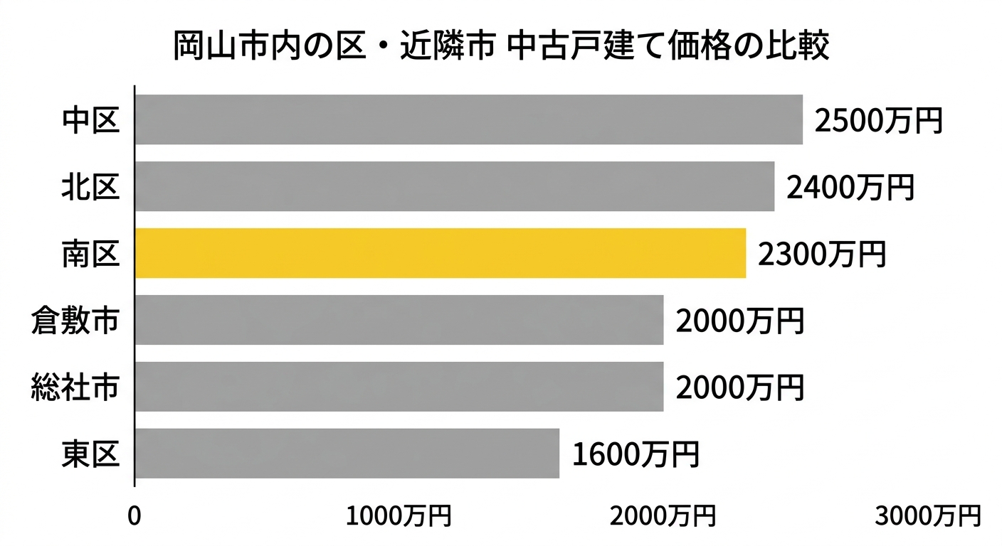 岡山市内の区・近隣市の中古戸建て中央値の比較