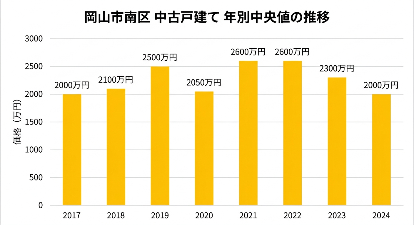 岡山市南区の中古戸建て中央値の推移(2017年〜2024年)