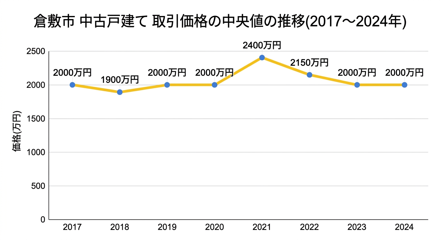 倉敷市 中古戸建て 取引価格の中央値の推移(2017〜2024年)