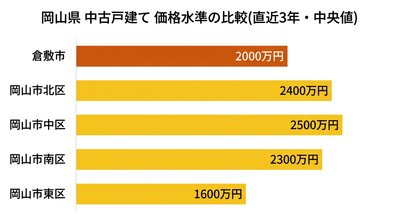 岡山県 中古戸建て 価格水準の比較(直近3年・中央値)