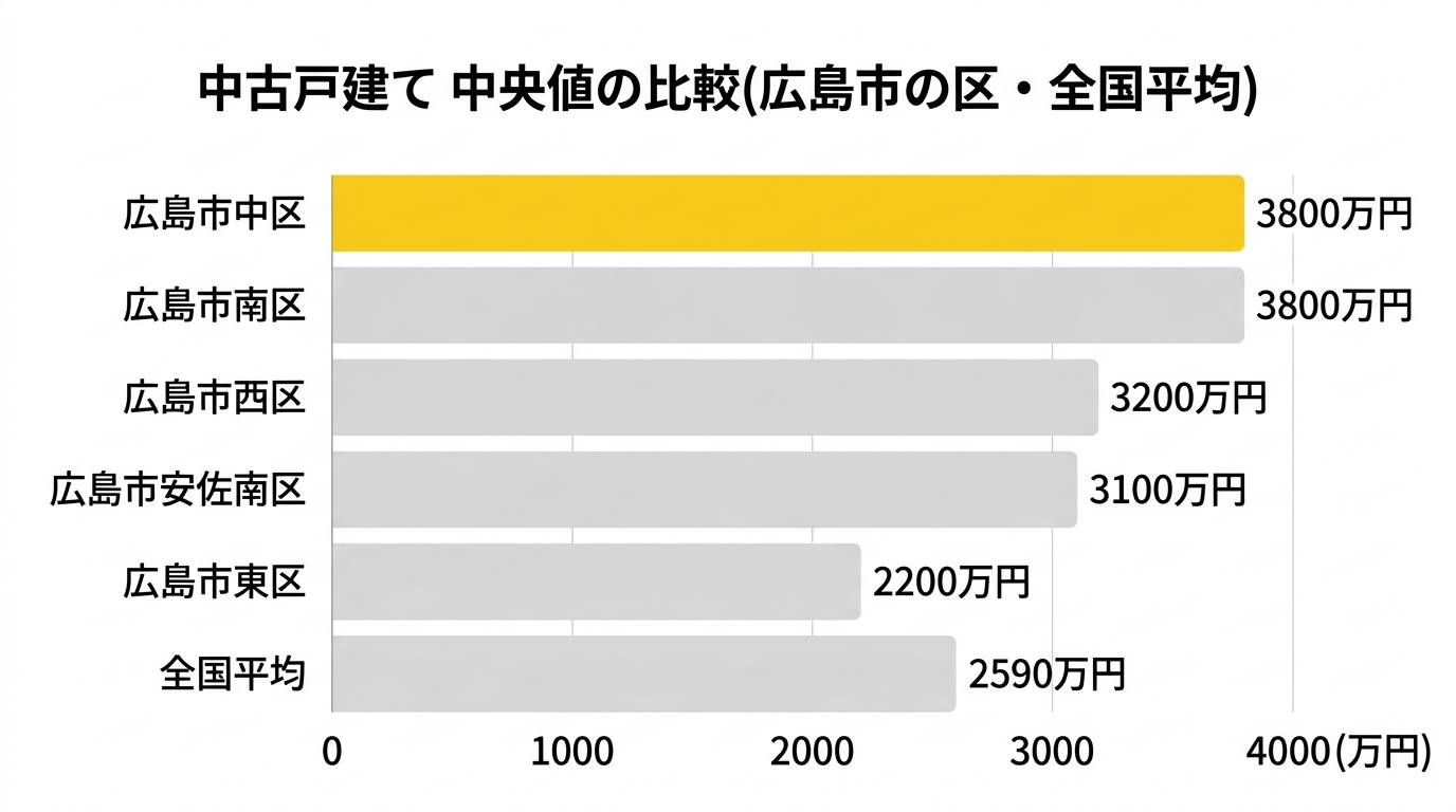 広島市の区・全国平均との中古戸建て中央値比較グラフ