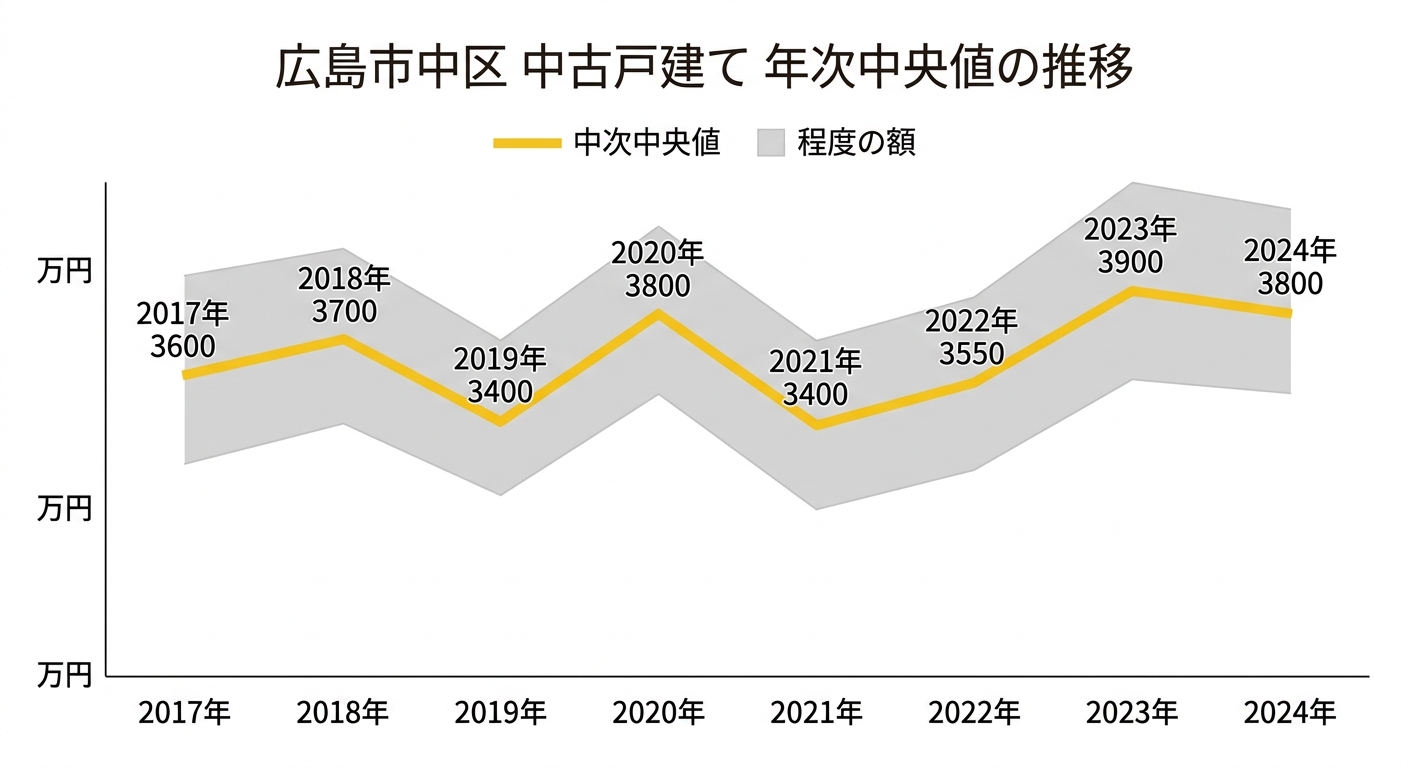 広島市中区の中古戸建て 年次中央値の推移グラフ