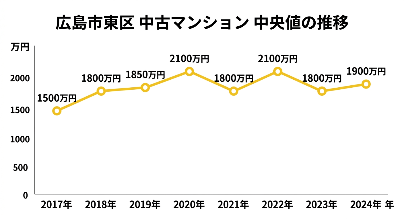 広島市東区の中古マンション中央値の推移(2017年〜2024年)