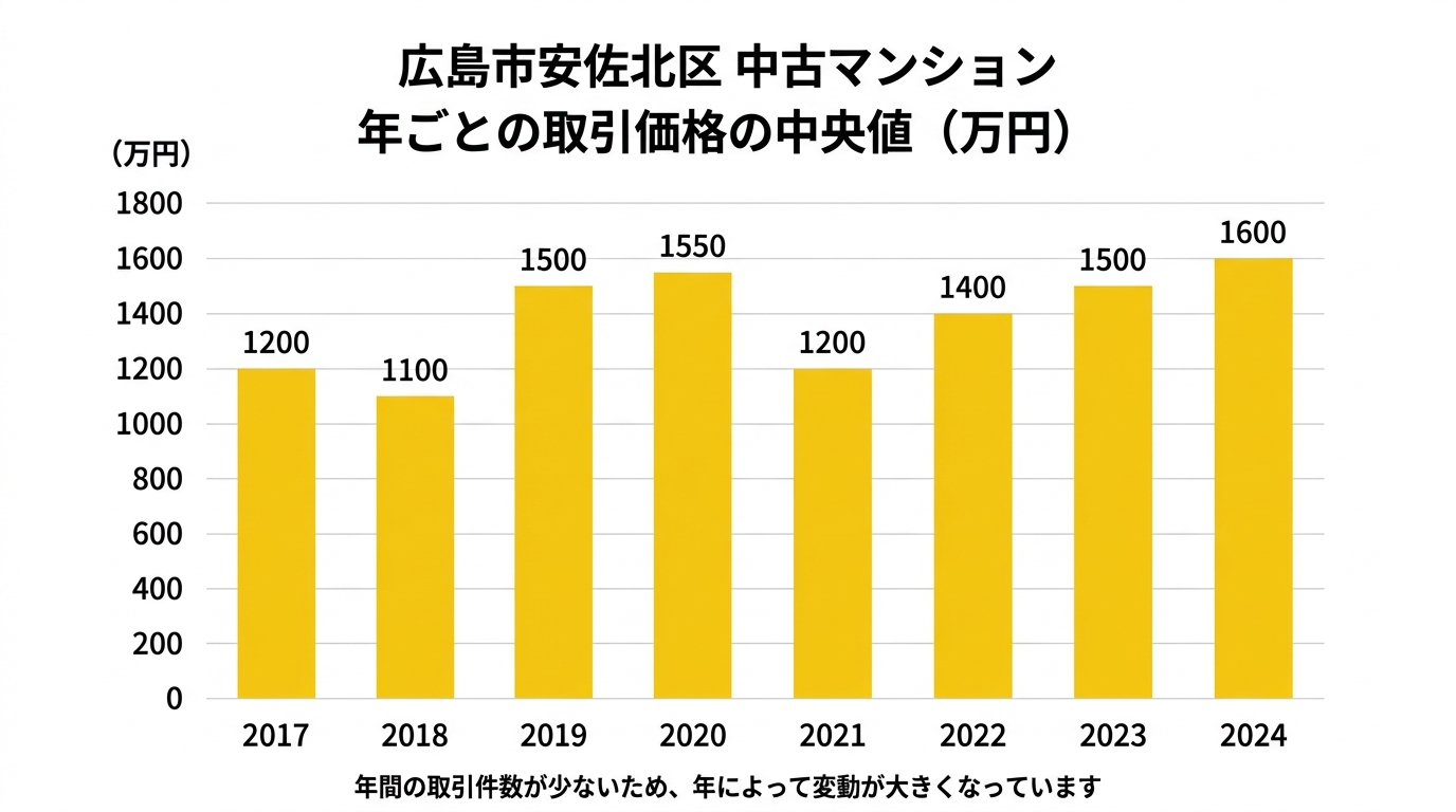 広島市安佐北区の中古マンション中央値の推移(2017年〜2024年)