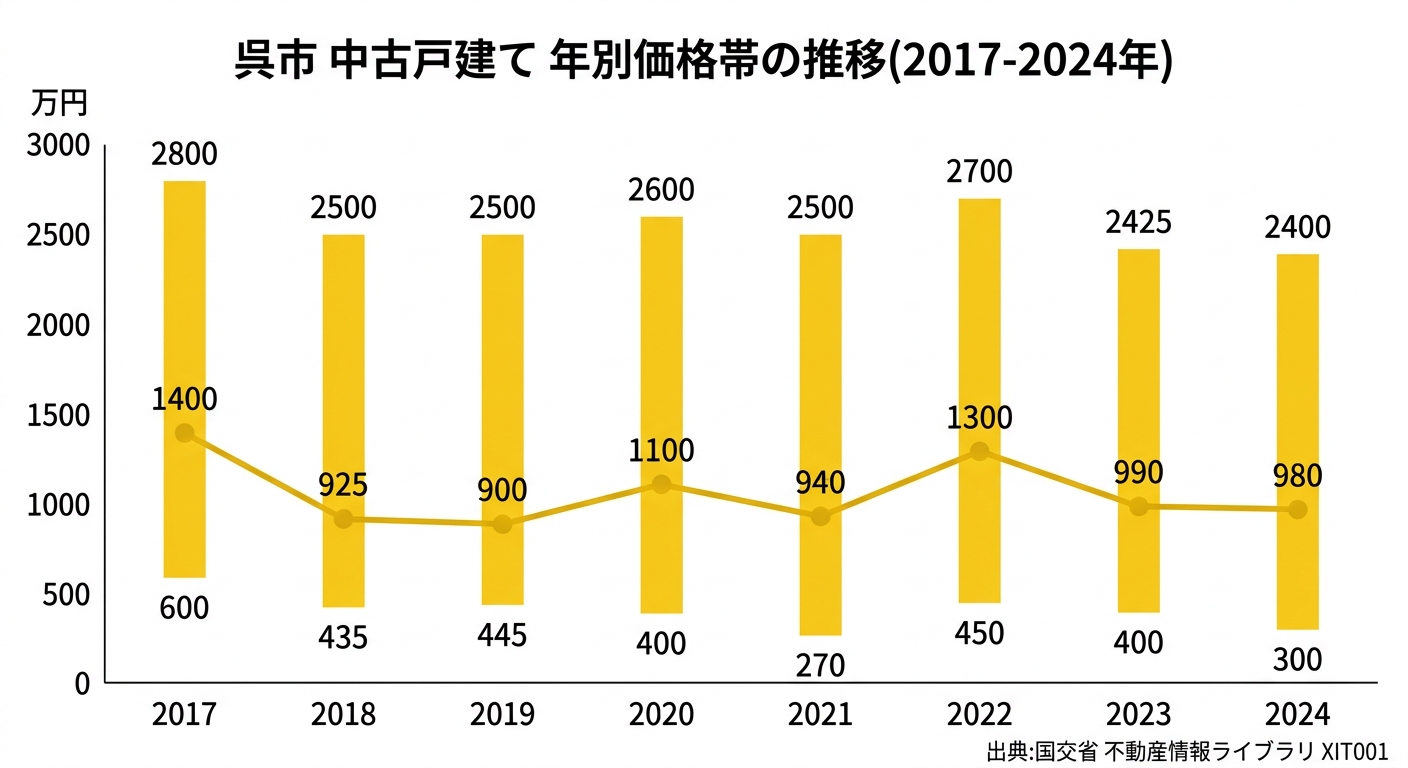 呉市 中古戸建て 年別価格帯の推移(2017年〜2024年)