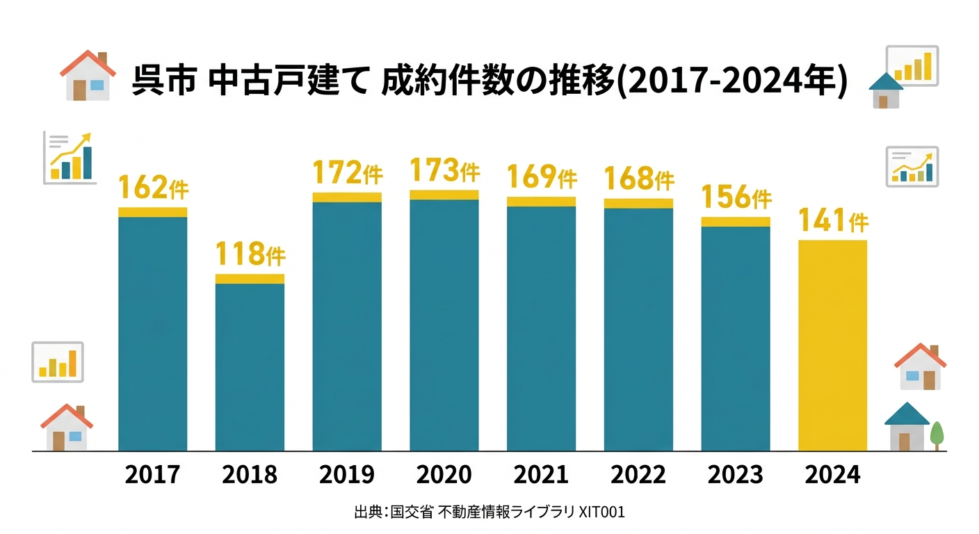 呉市 中古戸建て 成約件数の推移(2017年〜2024年)