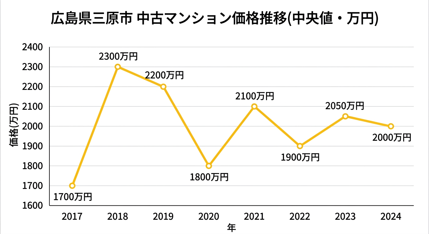 三原市の中古マンション価格推移グラフ(2017年〜2024年・中央値)