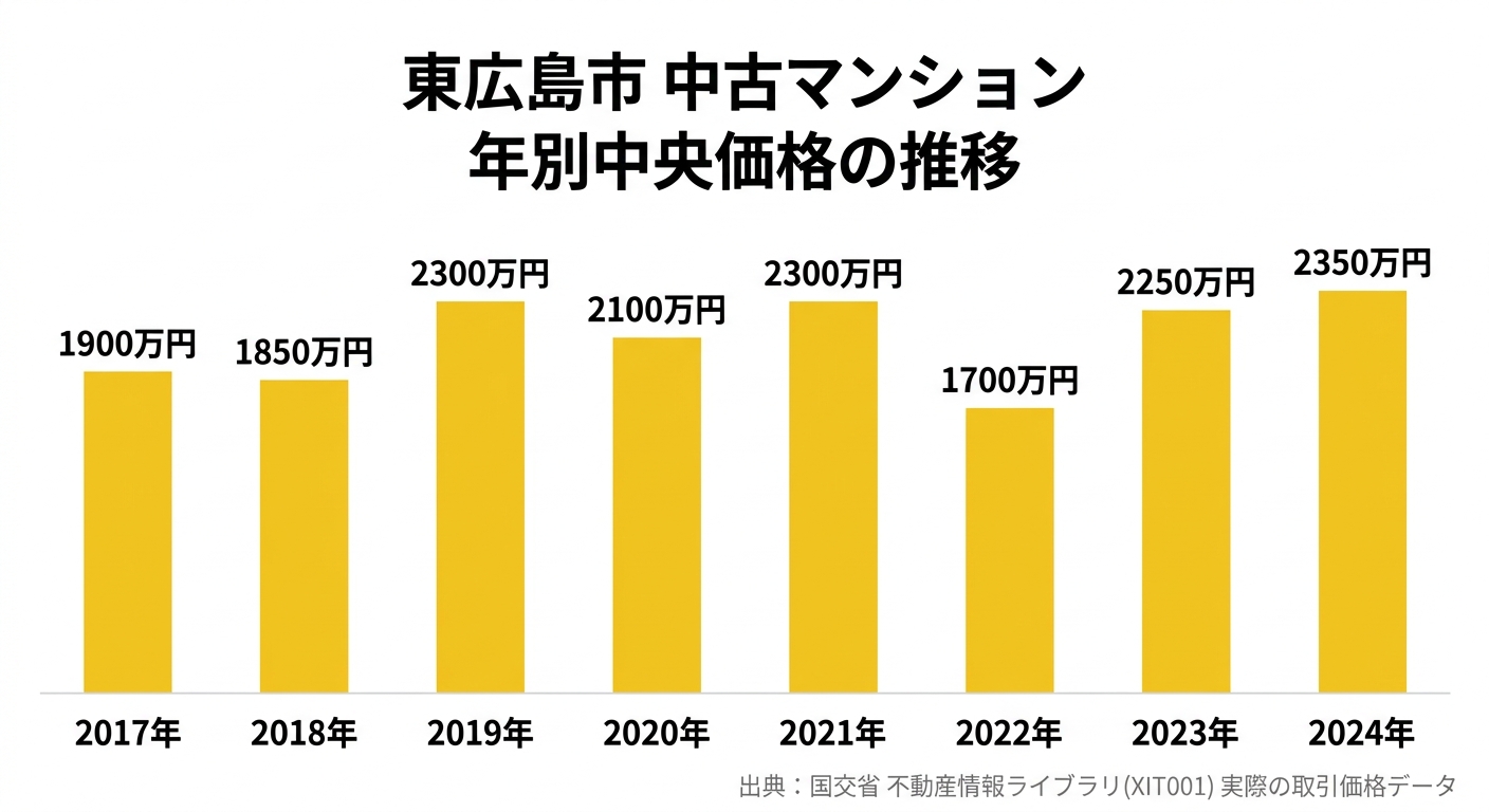 東広島市の中古マンション中央値の推移(2017年〜2024年)