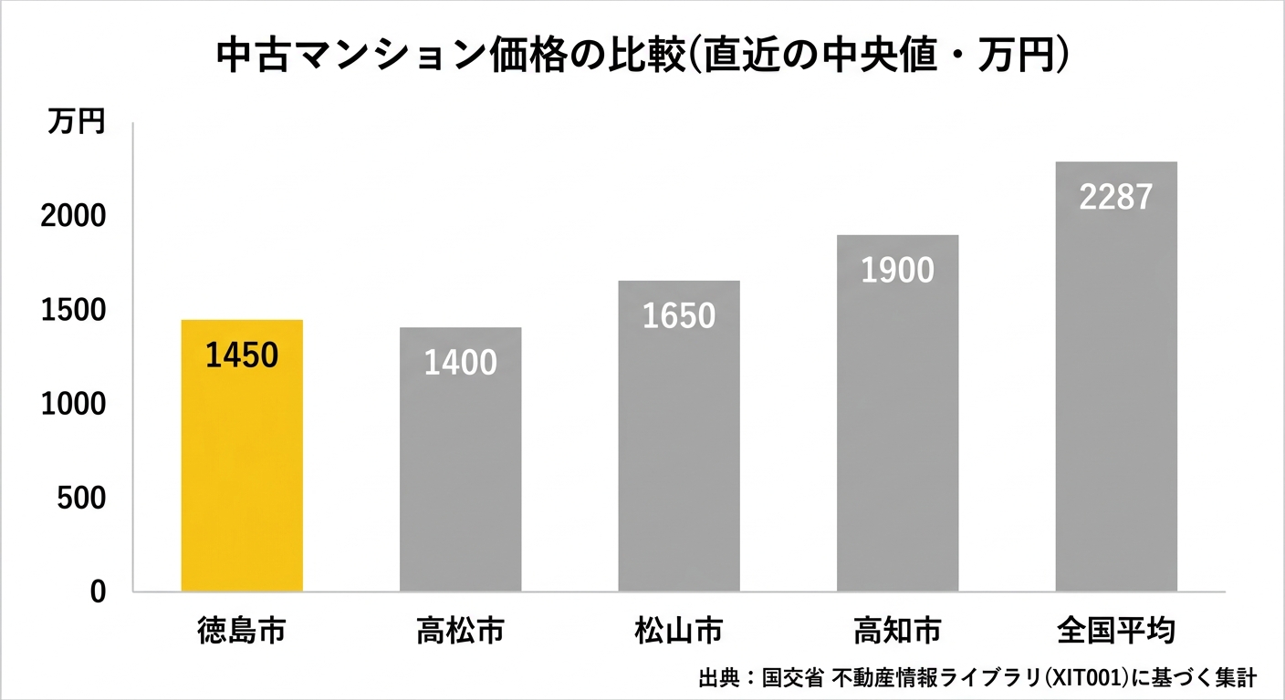 徳島市と近隣県庁所在地・全国平均の中古マンション価格比較(直近の中央値)