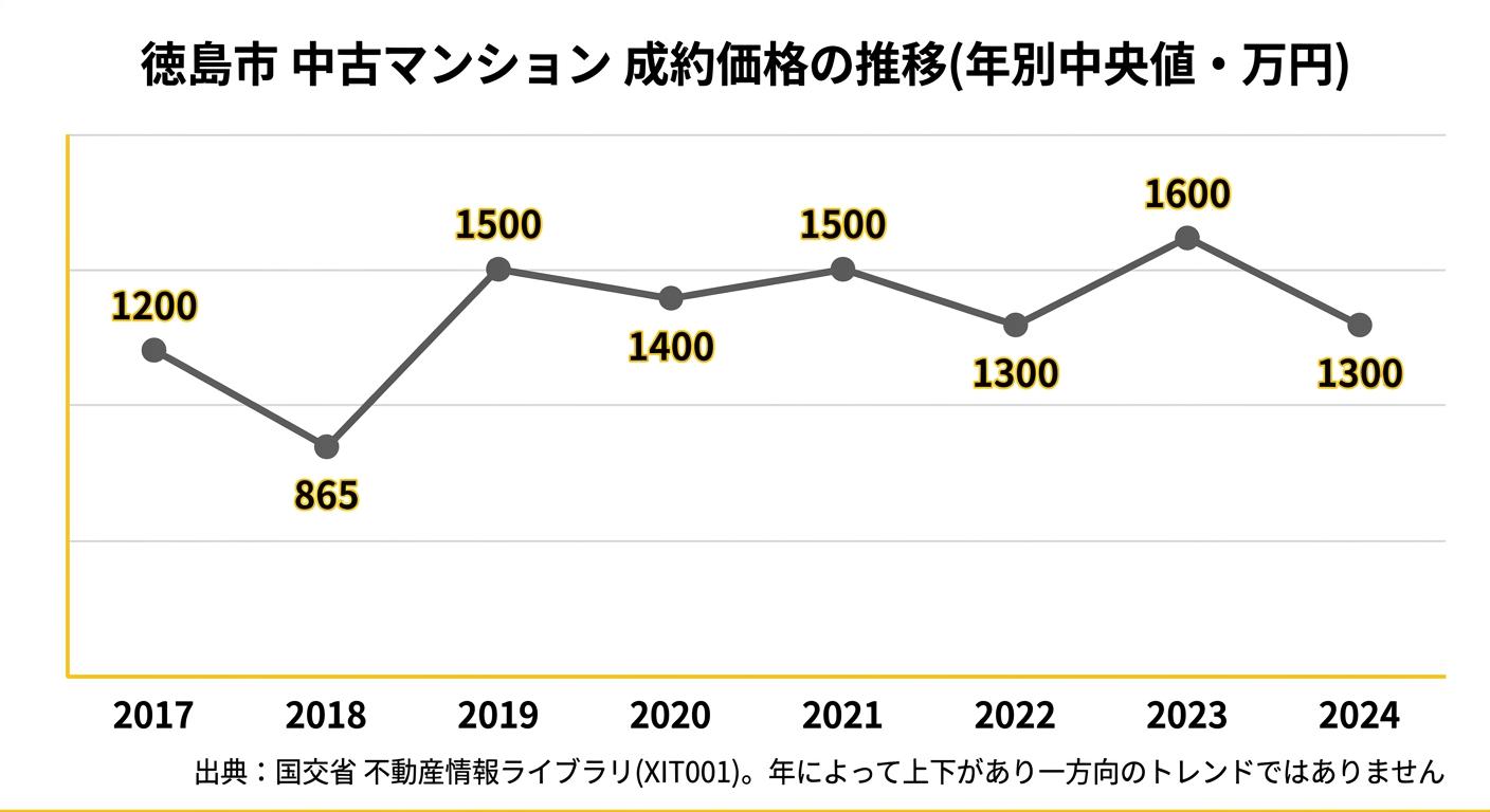 徳島市の中古マンション成約価格の推移(2017年〜2024年、年別中央値)