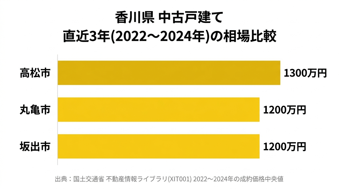 香川県 中古戸建て 直近3年(2022〜2024年)の相場比較