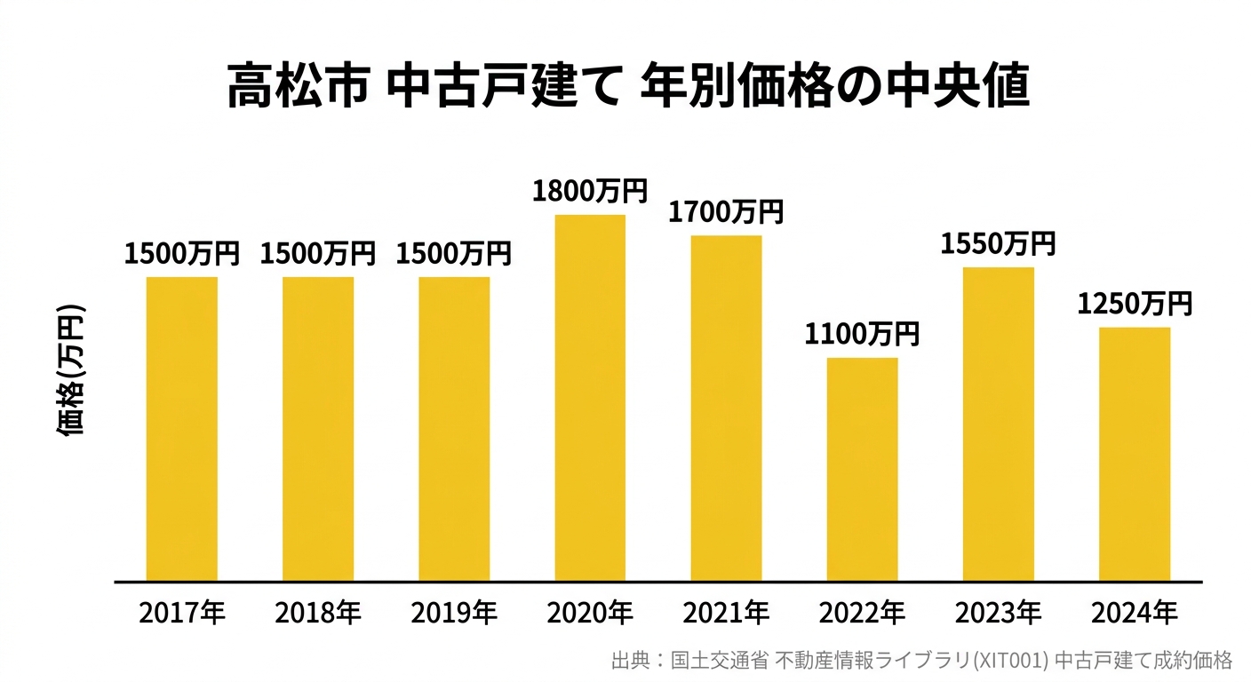 高松市の中古戸建て中央値の推移(2017年〜2024年)