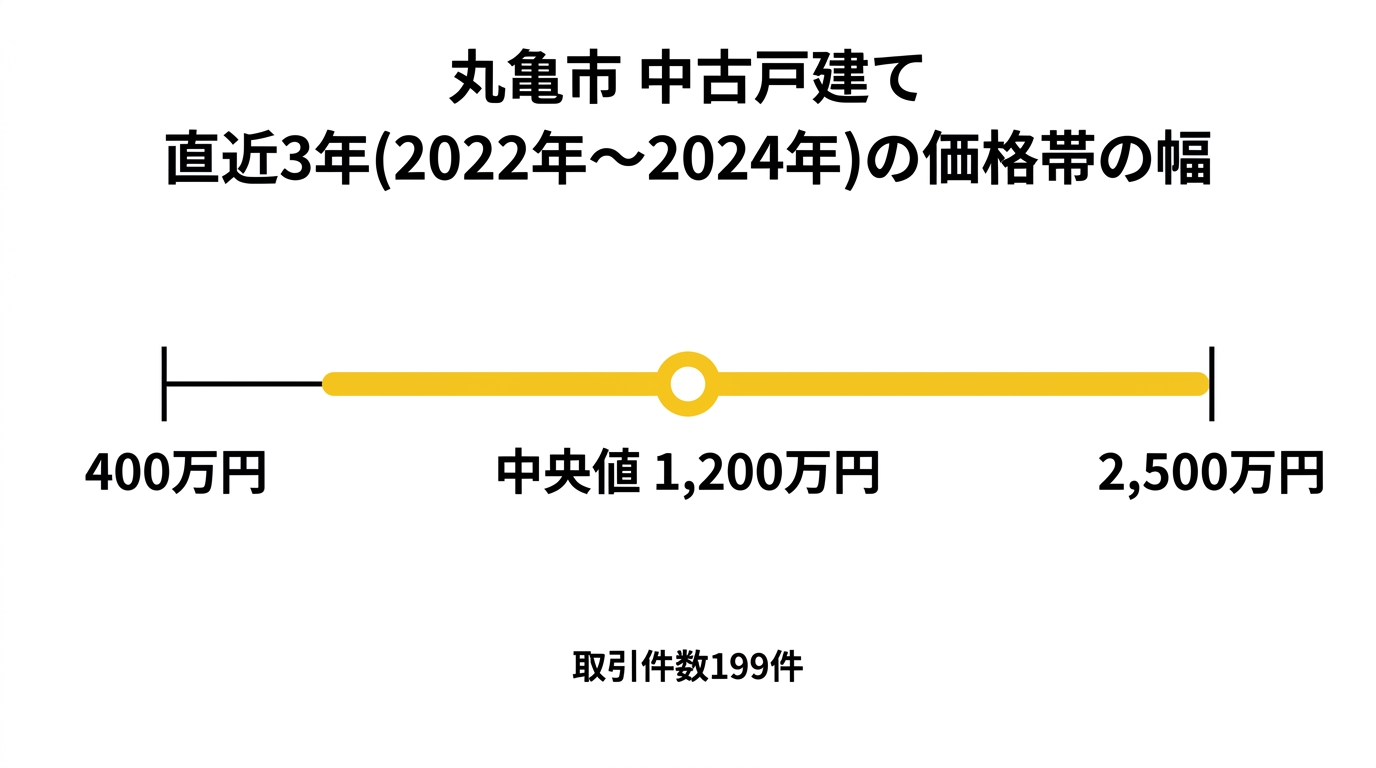 丸亀市 中古戸建て 直近3年(2022年〜2024年)の価格帯の幅