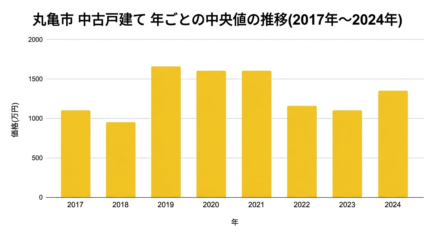 丸亀市の中古戸建て中央値の推移(2017年〜2024年)