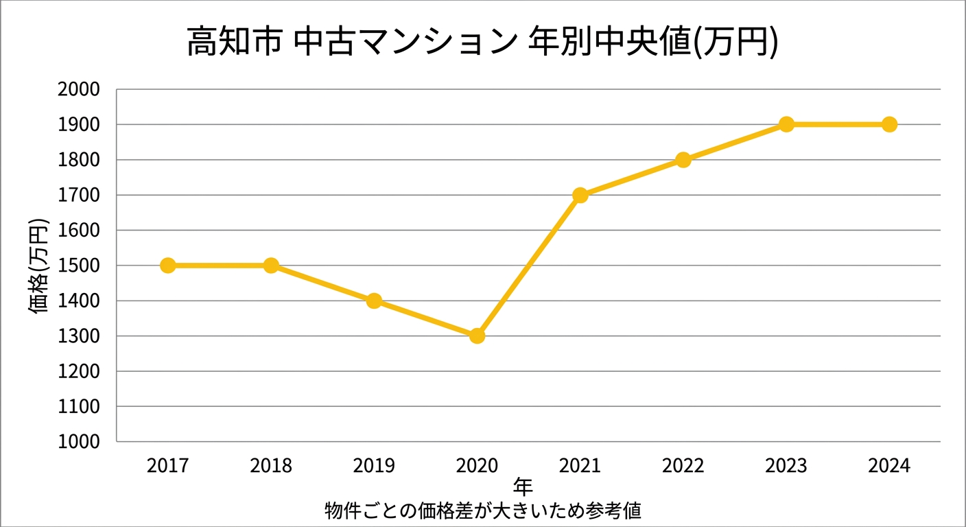 高知市の中古マンション年別中央値の推移(2017年〜2024年)