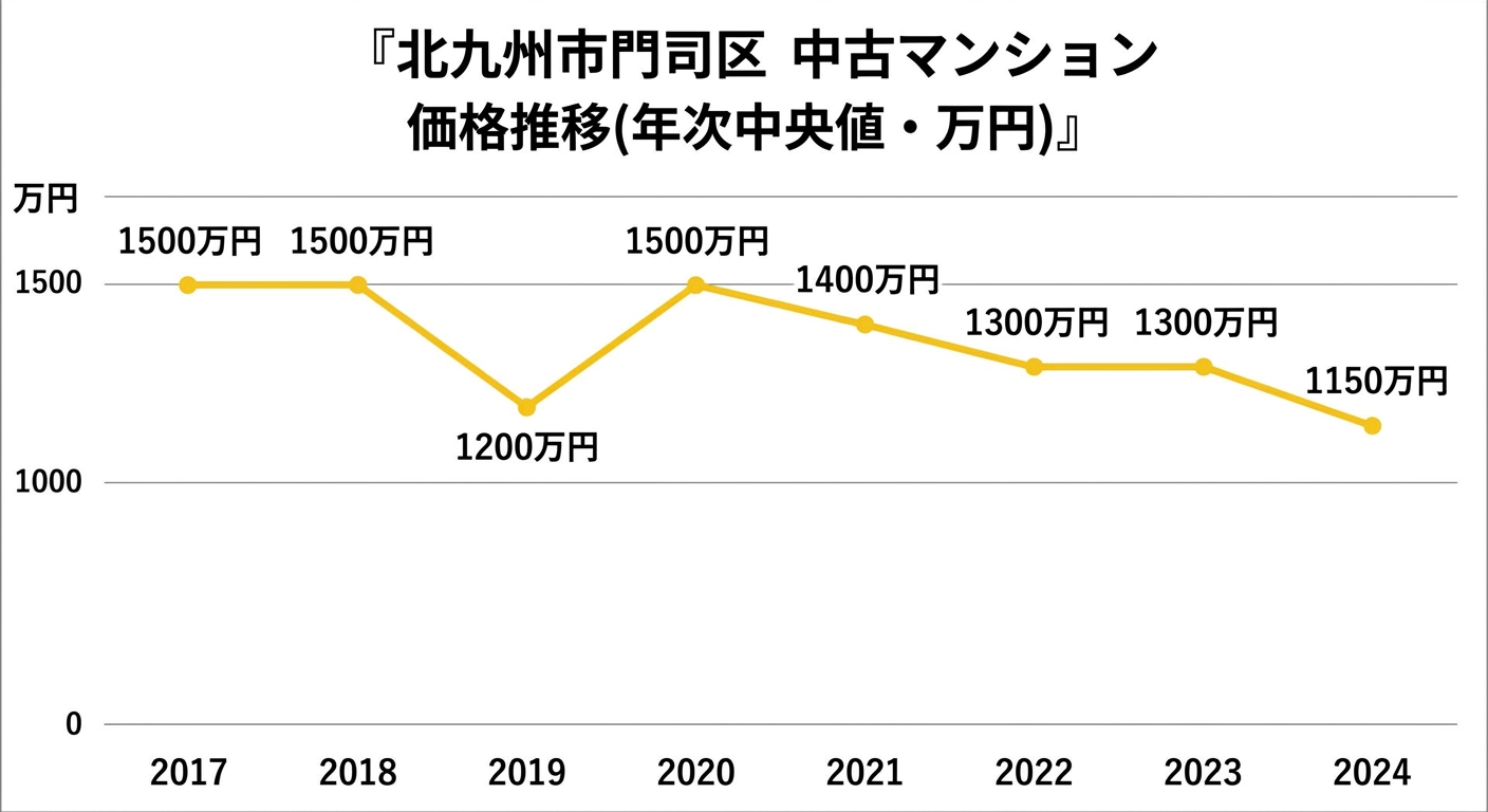 北九州市門司区 中古マンション価格推移(年次中央値)