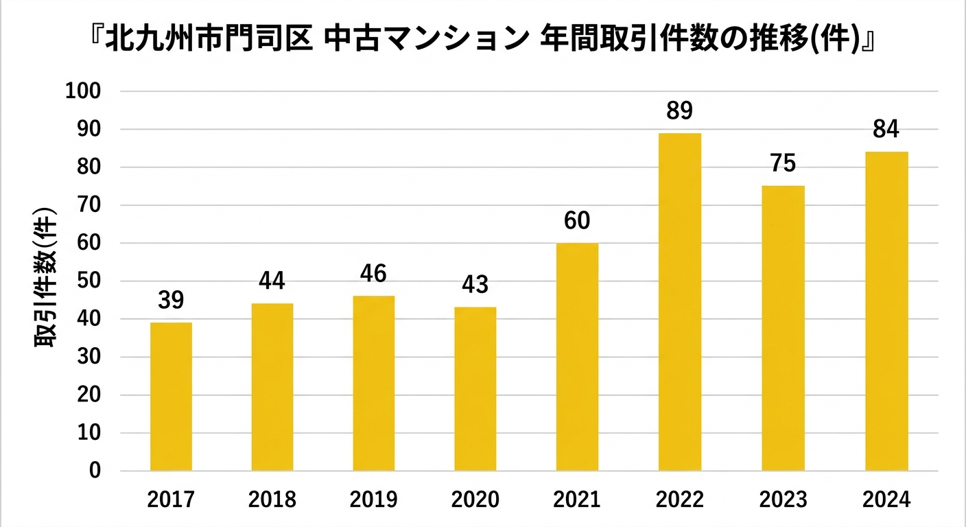 北九州市門司区 中古マンション 年間取引件数の推移