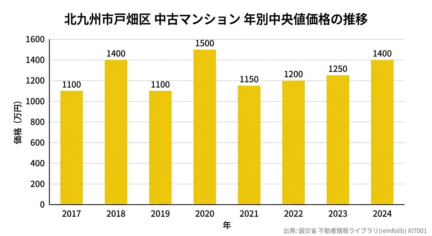 北九州市戸畑区 中古マンション価格推移(年次中央値)