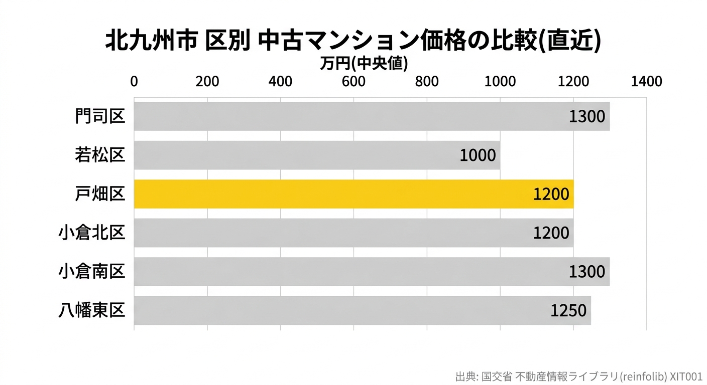 北九州市 区別 中古マンション価格の比較(直近)