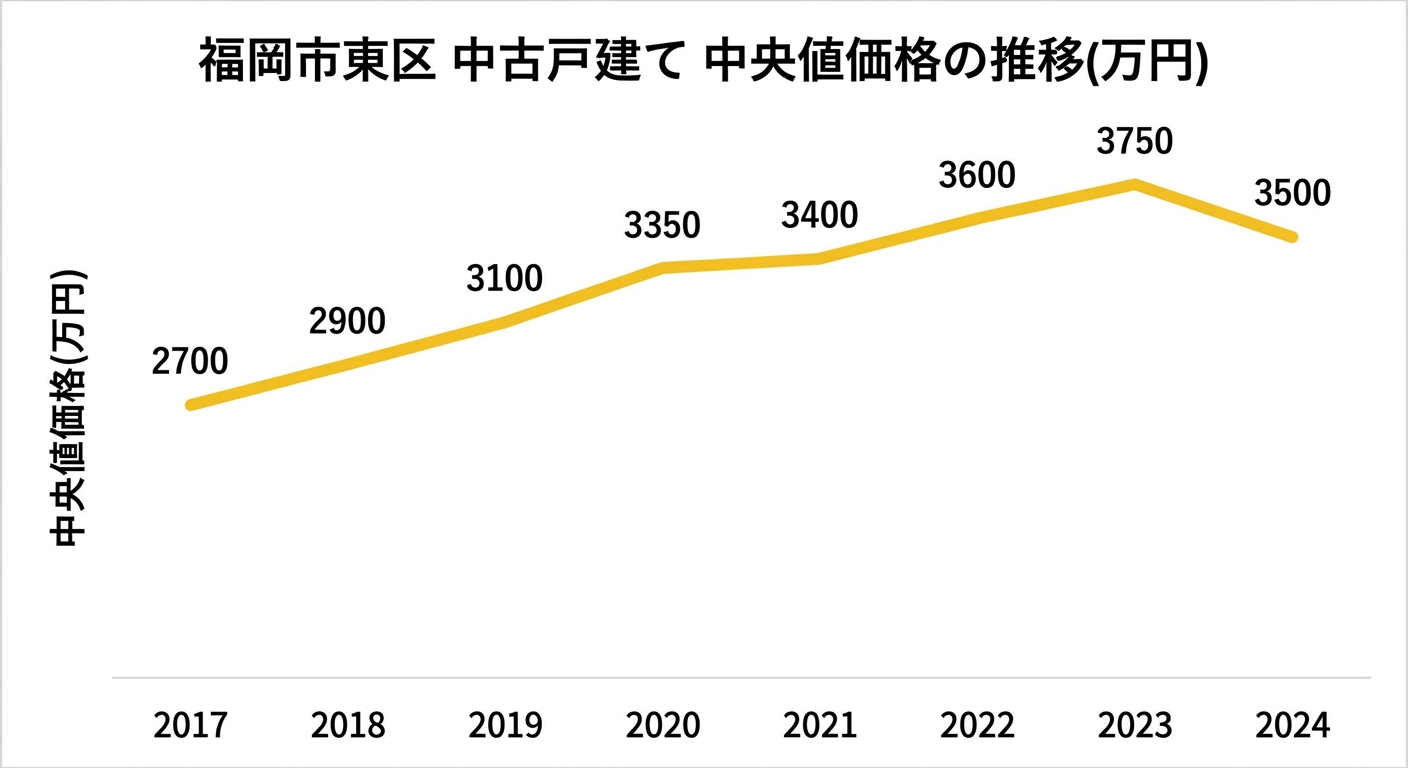 福岡市東区 中古戸建て 中央値価格の推移(2017-2024年)