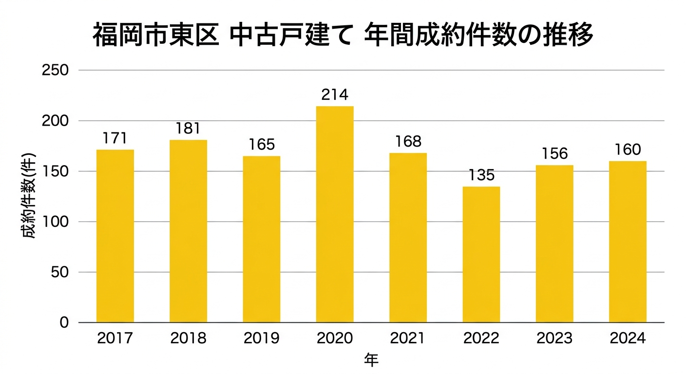 福岡市東区 中古戸建て 年間成約件数の推移(2017-2024年)