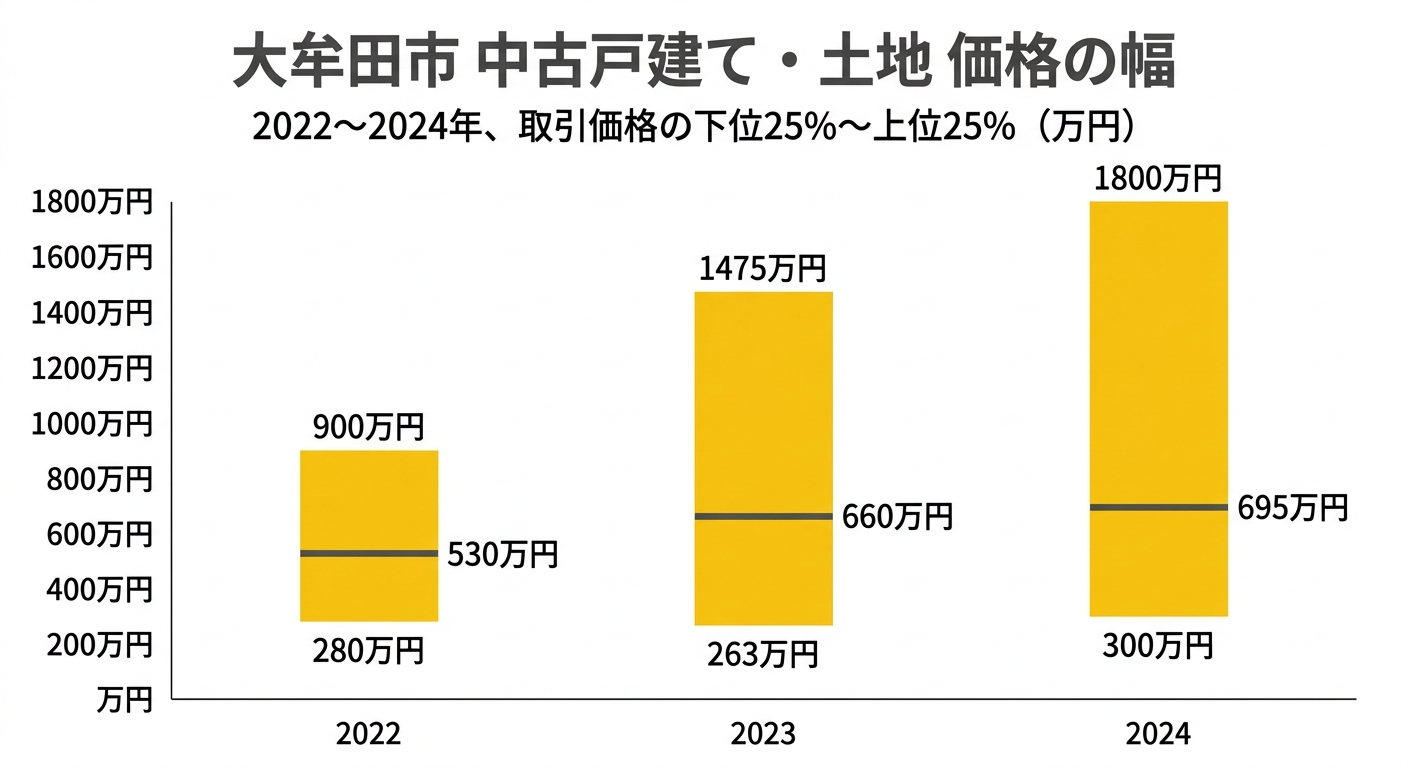 大牟田市 中古戸建て・土地 価格の幅(2022〜2024年、下位25%〜上位25%)