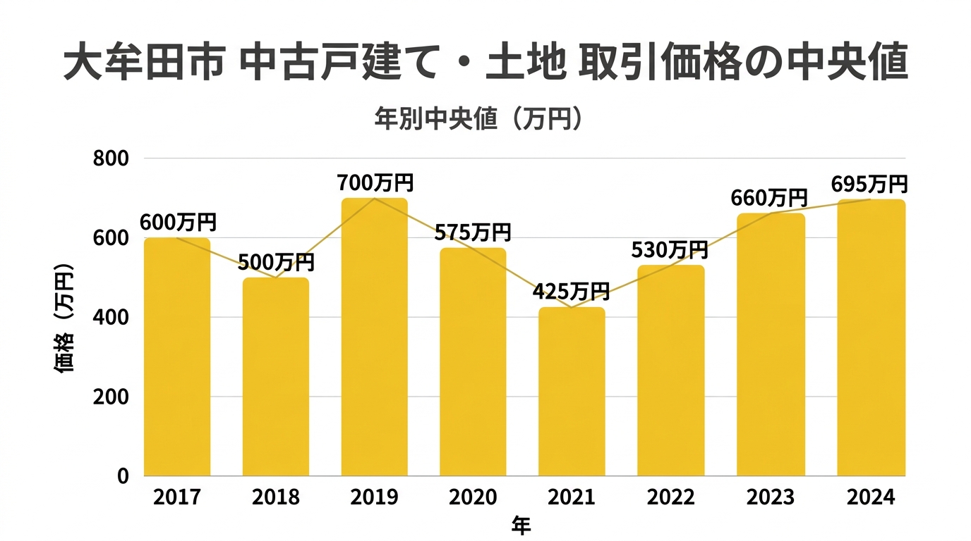 大牟田市 中古戸建て・土地 取引価格の中央値の推移(2017〜2024年)