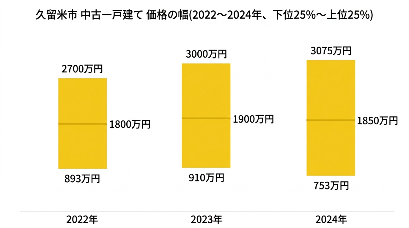 久留米市 中古戸建て・土地 価格の幅(2022〜2024年、下位25%〜上位25%)