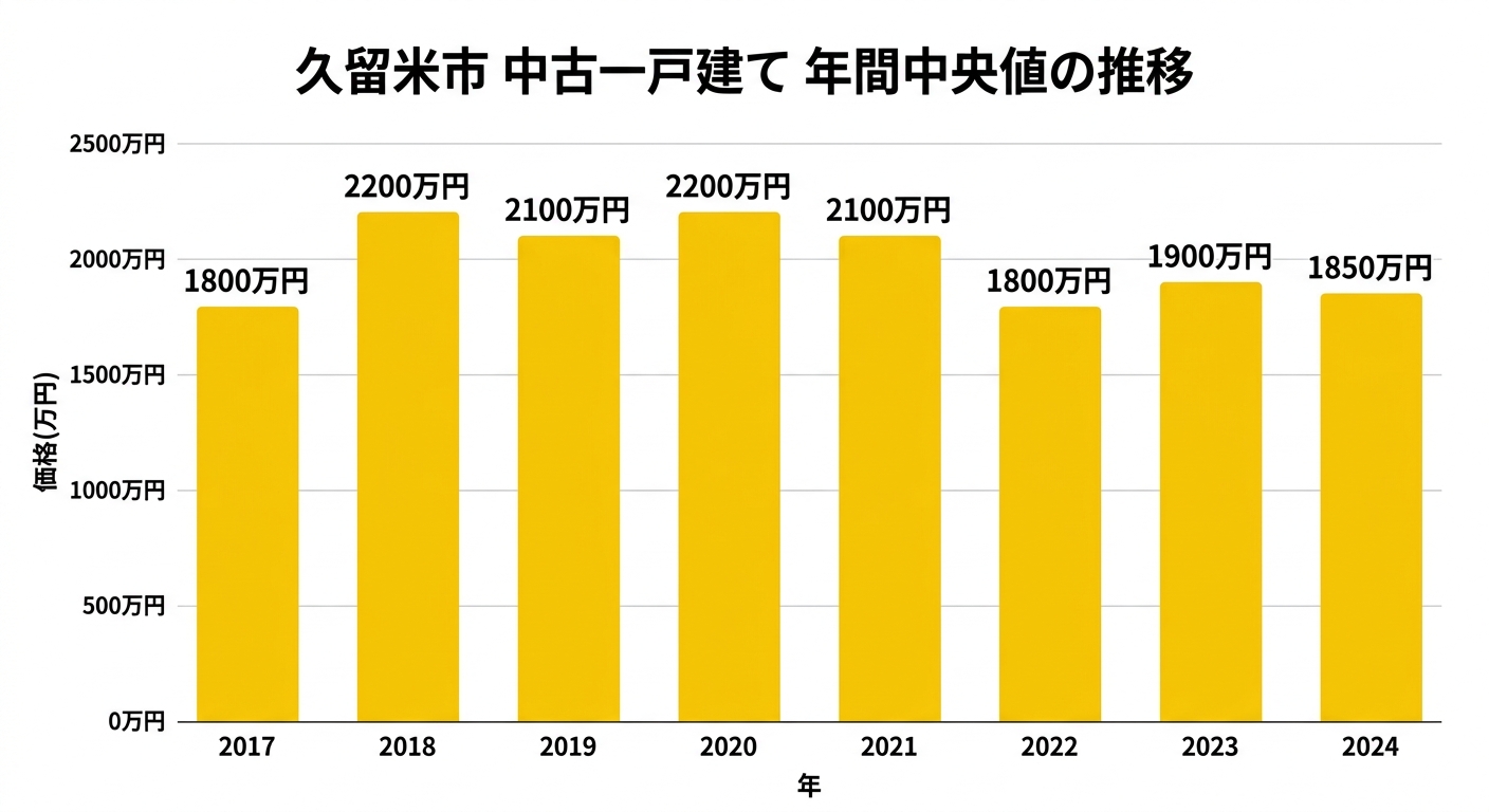 久留米市 中古戸建て・土地 取引価格の中央値の推移(2017〜2024年)