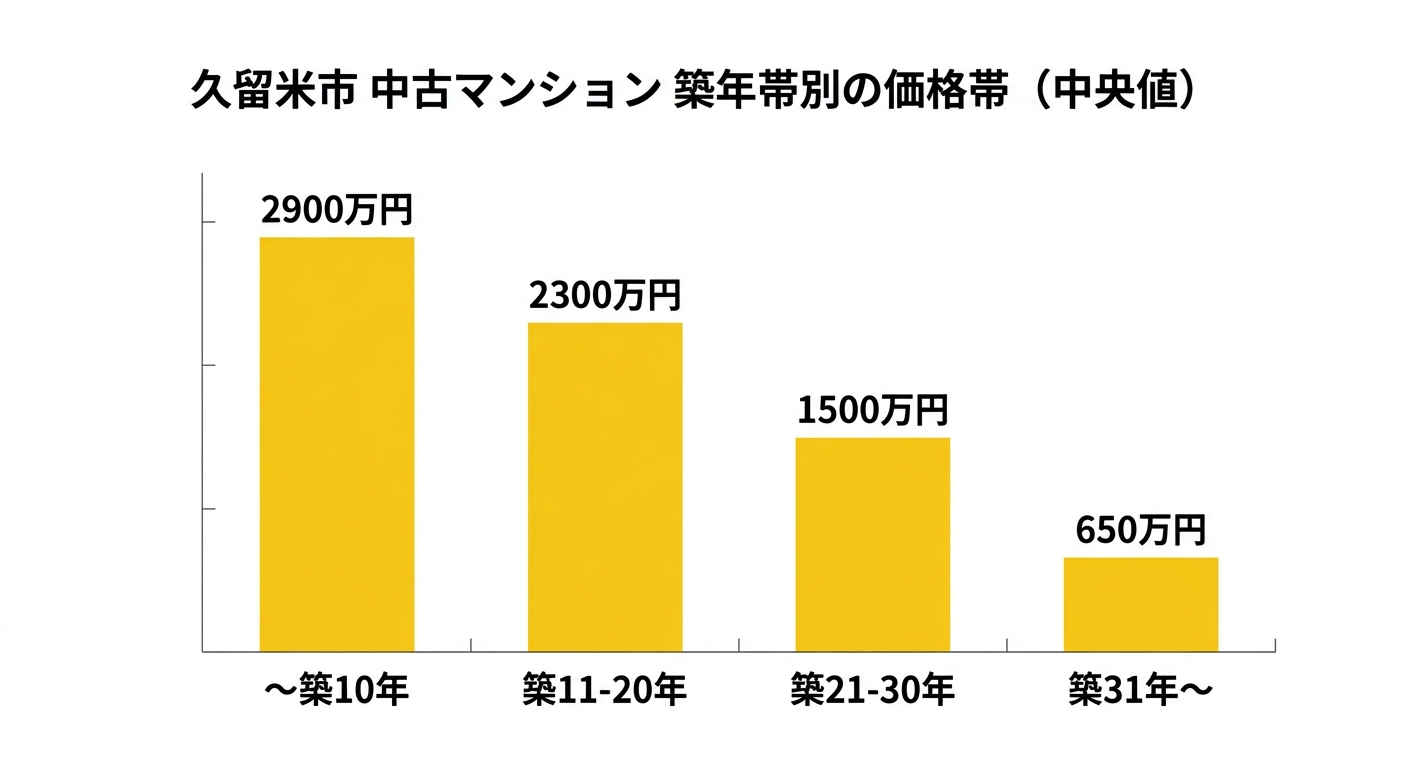 久留米市の中古マンション築年帯別の中央値(直近3年)