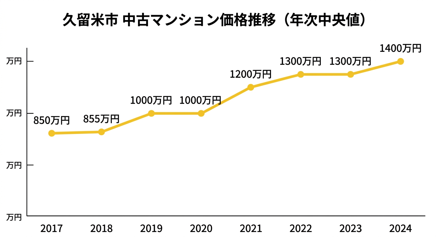 久留米市の中古マンション中央値の推移(2017年〜2024年)