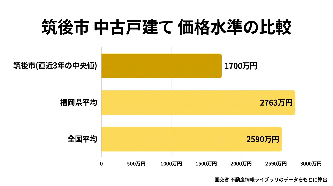中古一戸建て・土地の中央値の比較(筑後市・全国平均・県内平均・久留米市など)