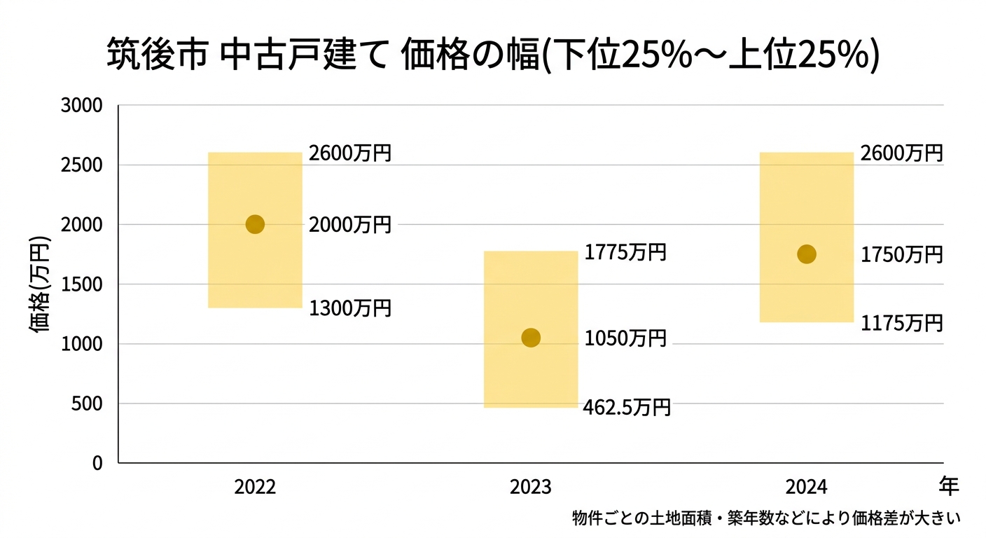筑後市 中古戸建て・土地 価格の幅(2022〜2024年、下位25%〜上位25%)