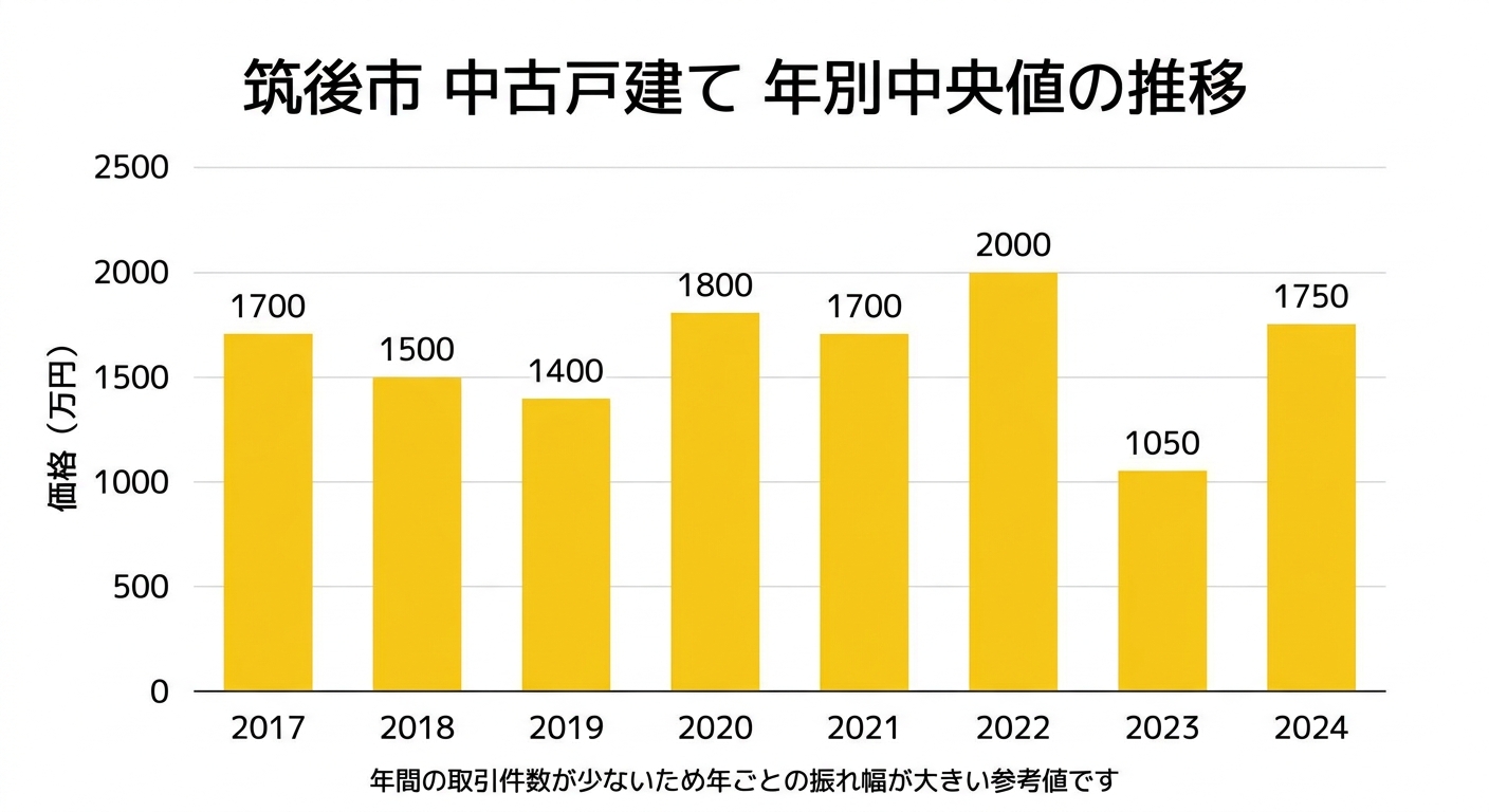 筑後市 中古戸建て・土地 取引価格の中央値の推移(2017〜2024年)