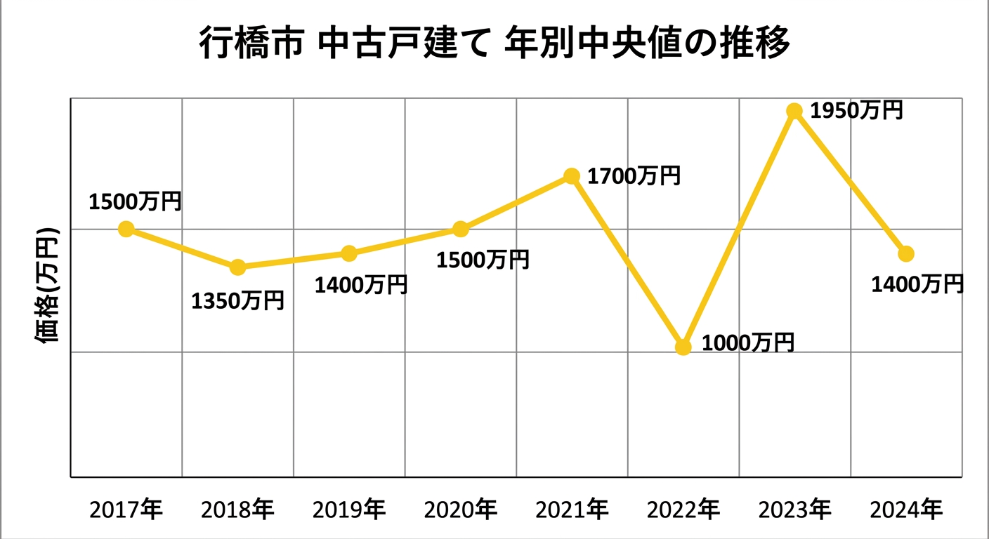 行橋市 中古戸建て 年別中央値の推移グラフ