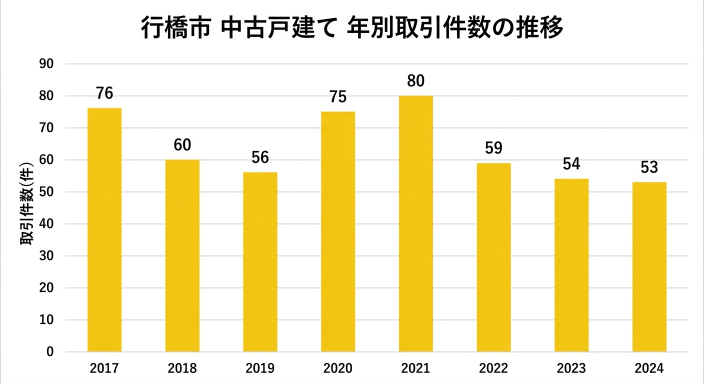 行橋市 中古戸建て 年別取引件数の推移グラフ