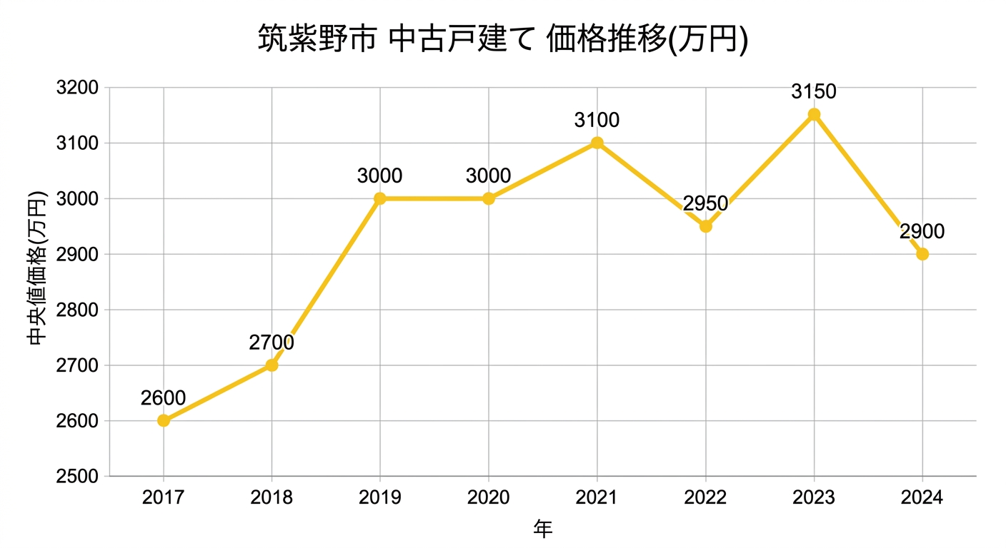 筑紫野市の中古戸建て中央値の推移(2017年〜2024年)