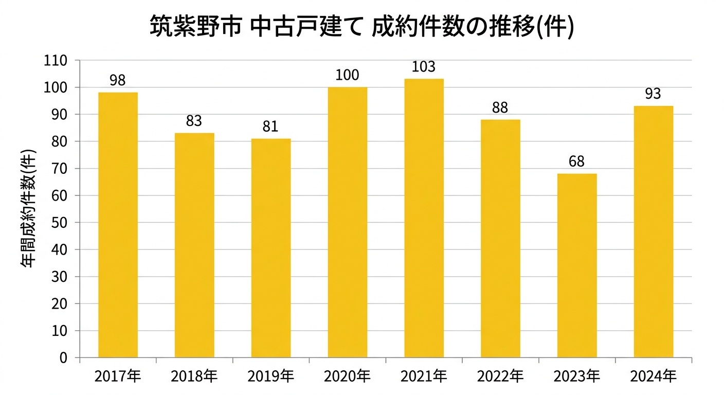 筑紫野市の中古戸建て成約件数の推移(2017年〜2024年)
