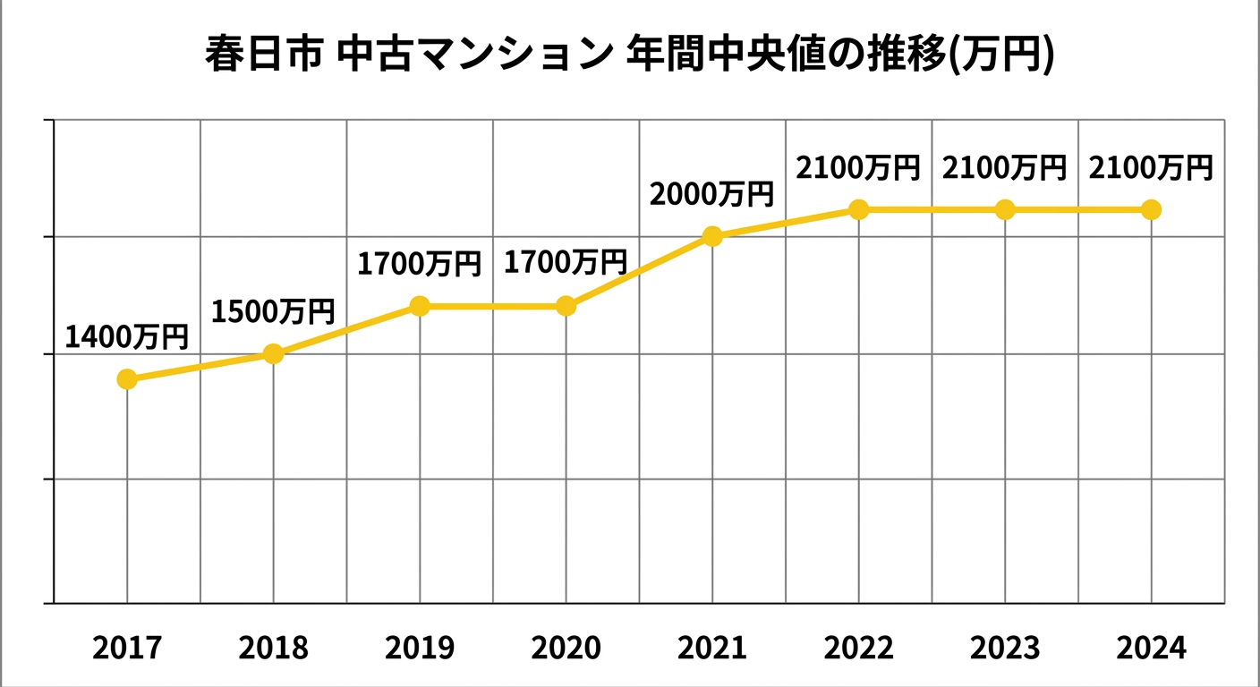 春日市の中古マンション中央値の推移