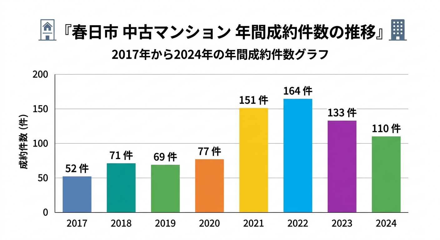 春日市の中古マンション年間成約件数の推移