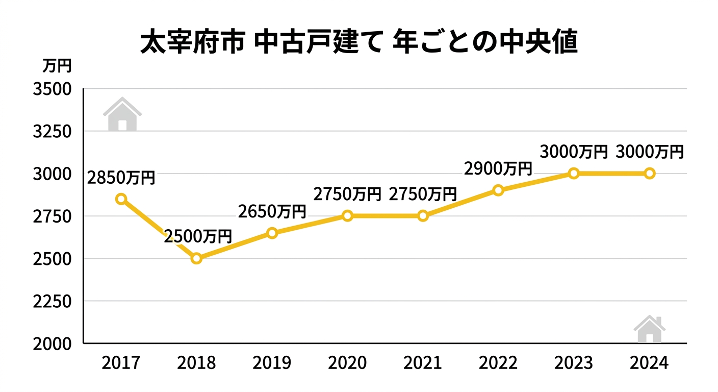 太宰府市の中古戸建て中央値の推移(2017年〜2024年)