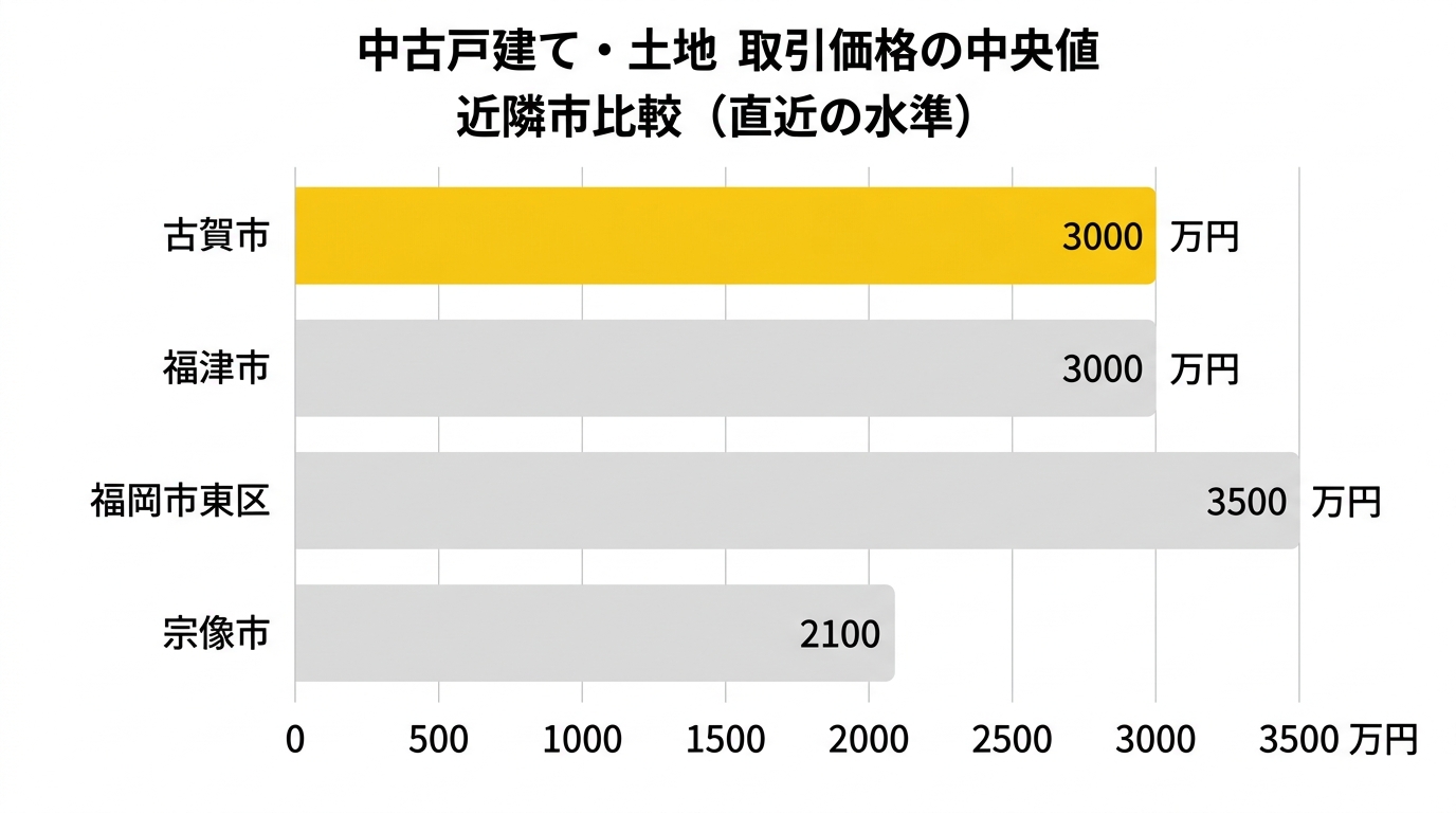 福岡県内・中古戸建て・土地の中央値の近隣市比較