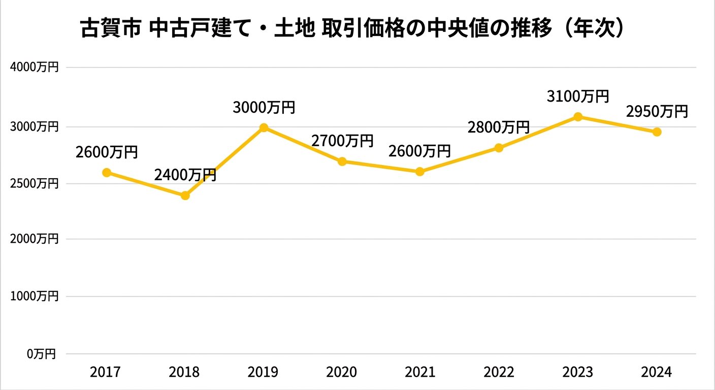 古賀市 中古戸建て・土地 取引価格の中央値の推移(2017年〜2024年)