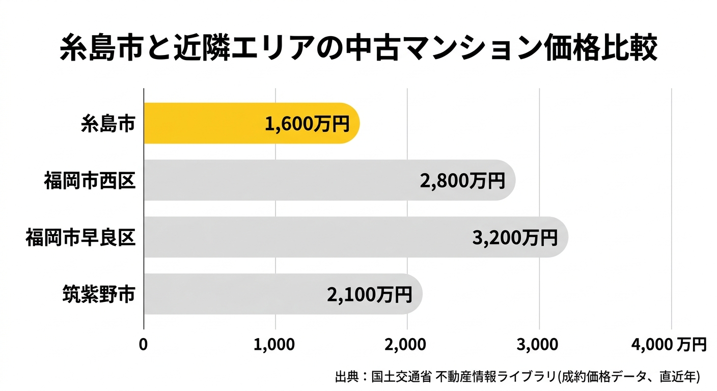 糸島市と近隣エリア(福岡市西区・福岡市早良区・筑紫野市)の中古マンション価格比較